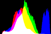 histogram