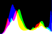 histogram