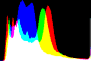 histogram