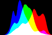 histogram