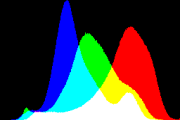 histogram