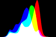 histogram