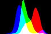 histogram