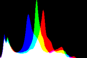 histogram