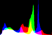 histogram