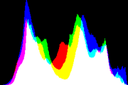 histogram