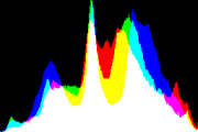 histogram