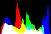 histogram