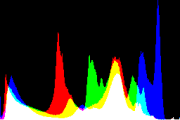 histogram