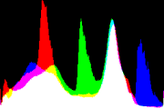 histogram