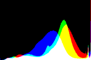 histogram