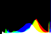 histogram