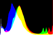 histogram