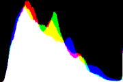 histogram