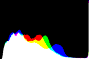 histogram