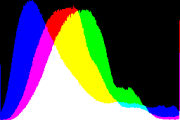 histogram