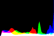 histogram