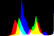 histogram