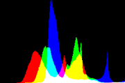 histogram