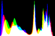 histogram