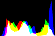 histogram