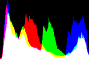 histogram