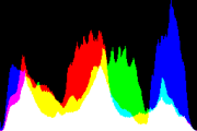 histogram