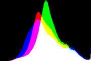 histogram