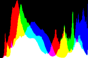 histogram