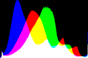 histogram