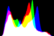 histogram