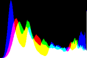 histogram