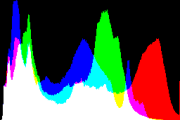 histogram