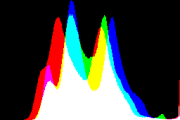 histogram