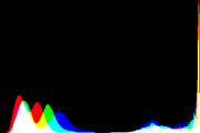 histogram