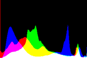 histogram