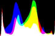 histogram