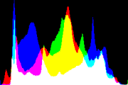 histogram