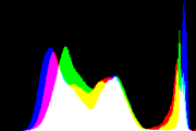 histogram