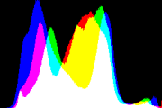 histogram