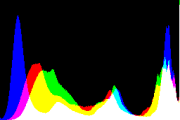 histogram