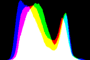 histogram