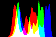 histogram