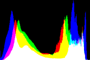 histogram