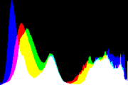 histogram