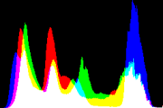 histogram