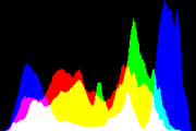 histogram