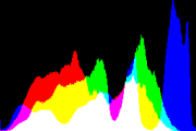 histogram