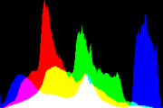 histogram