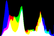 histogram